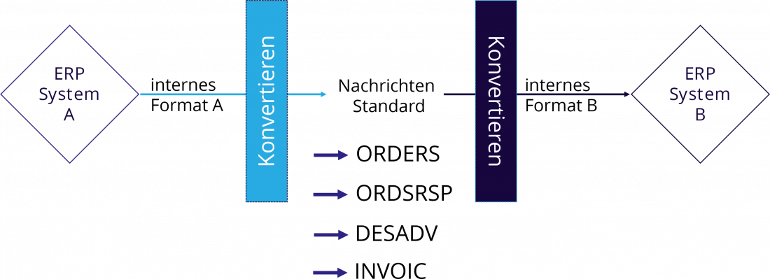 EDI Schema