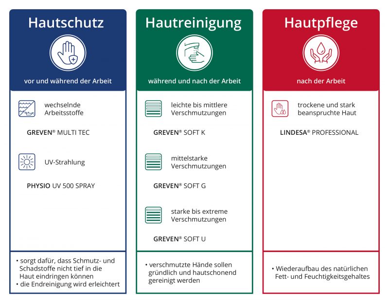 Hautschutzplan