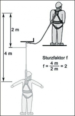 Sturzfaktor